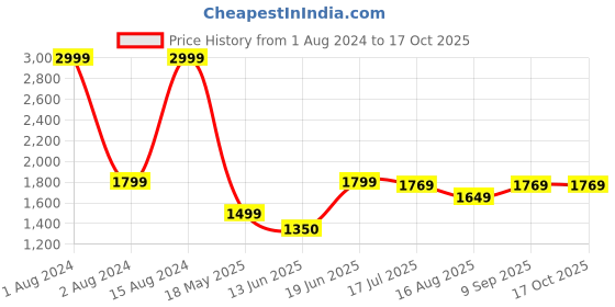 tatacliq.com Allen Solly White Cotton Regular Fit Top allen solly Price History Graph from 1 Aug 2024 to 16 Oct 2025