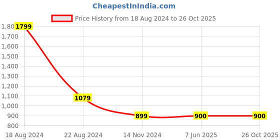 tatacliq.com Allen Solly White Cotton Regular Fit Top allen solly Price History Graph from 18 Aug 2024 to 26 Oct 2025