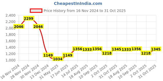 tatacliq.com Allen Solly White Cotton Regular Fit Top allen solly Price History Graph from 16 Nov 2024 to 31 Oct 2025