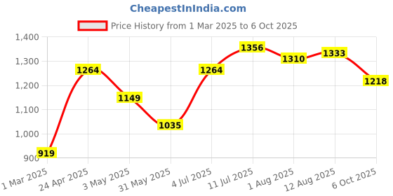 tatacliq.com Allen Solly White Cotton Regular Fit Top allen solly Price History Graph from 1 Mar 2025 to 6 Oct 2025