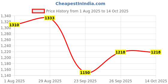 tatacliq.com Allen Solly White Cotton Regular Fit Top allen solly Price History Graph from 1 Aug 2025 to 13 Oct 2025