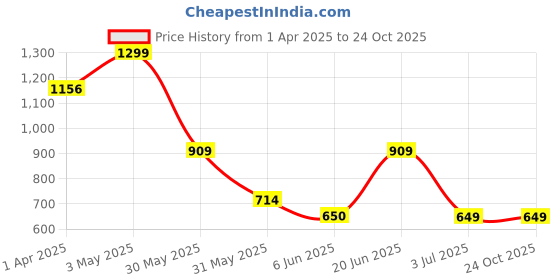 tatacliq.com Allen Solly White Cotton Regular Fit Tops allen solly Price History Graph from 1 Apr 2025 to 22 Oct 2025
