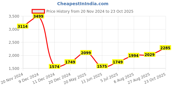 tatacliq.com Allen Solly White Cotton Self Pattern A-Line Dress allen solly Price History Graph from 20 Nov 2024 to 23 Oct 2025