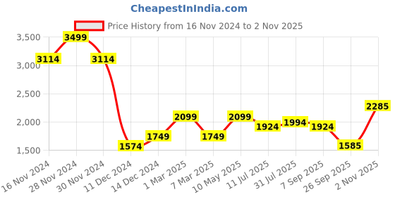 tatacliq.com Allen Solly White Cotton Self Pattern A-Line Dress allen solly Price History Graph from 16 Nov 2024 to 2 Nov 2025
