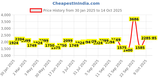 tatacliq.com Allen Solly White Cotton Self Pattern A-Line Dress allen solly Price History Graph from 30 Jan 2025 to 13 Oct 2025