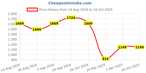 tatacliq.com Allen Solly White Cotton Self Pattern Shirt allen solly Price History Graph from 14 Aug 2024 to 18 Oct 2025