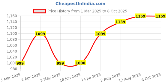 tatacliq.com Allen Solly White Cotton Self Pattern Top allen solly Price History Graph from 1 Mar 2025 to 8 Oct 2025