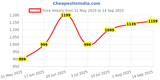tatacliq.com Allen Solly White Cotton Self Pattern Top allen solly Price History Graph from 31 May 2025 to 14 Sep 2025