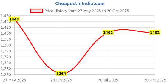 tatacliq.com Allen Solly White Cotton Slim fit Checks Casual Shirt allen solly Price History Graph from 27 May 2025 to 30 Oct 2025