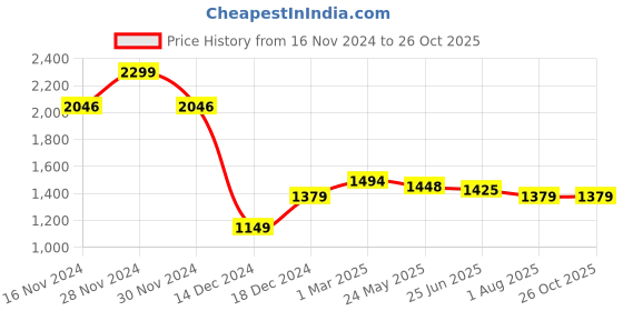 tatacliq.com Allen Solly White Cotton Slim Fit Checks Shirt allen solly Price History Graph from 16 Nov 2024 to 26 Oct 2025
