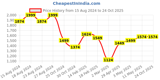 tatacliq.com Allen Solly White Cotton Slim Fit Checks Shirt allen solly Price History Graph from 15 Aug 2024 to 22 Oct 2025