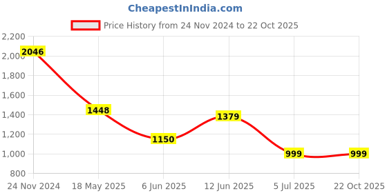 tatacliq.com Allen Solly White Cotton Slim Fit Checks Shirt allen solly Price History Graph from 24 Nov 2024 to 22 Oct 2025