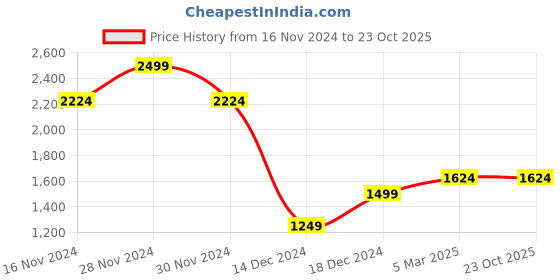 tatacliq.com Allen Solly White Cotton Slim Fit Checks Shirt allen solly Price History Graph from 16 Nov 2024 to 23 Oct 2025
