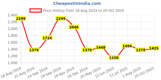tatacliq.com Allen Solly White Cotton Slim Fit Checks Shirt allen solly Price History Graph from 18 Aug 2024 to 20 Oct 2025