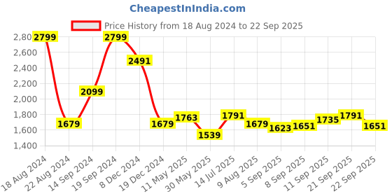 tatacliq.com Allen Solly White Cotton Slim Fit Checks Shirt allen solly Price History Graph from 18 Aug 2024 to 22 Sep 2025