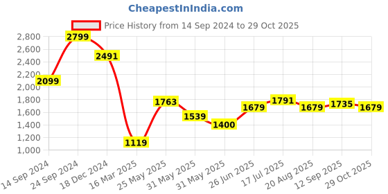 tatacliq.com Allen Solly White Cotton Slim Fit Checks Shirt allen solly Price History Graph from 14 Sep 2024 to 29 Oct 2025