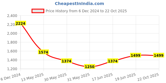 tatacliq.com Allen Solly White Cotton Slim Fit Checks Shirt allen solly Price History Graph from 6 Dec 2024 to 22 Oct 2025