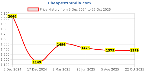 tatacliq.com Allen Solly White Cotton Slim Fit Checks Shirt allen solly Price History Graph from 5 Dec 2024 to 22 Oct 2025