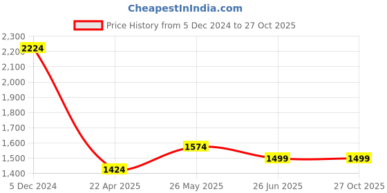 tatacliq.com Allen Solly White Cotton Slim Fit Checks Shirt allen solly Price History Graph from 5 Dec 2024 to 26 Oct 2025