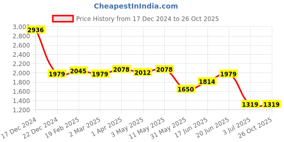 tatacliq.com Allen Solly White Cotton Slim Fit Checks Shirt allen solly Price History Graph from 17 Dec 2024 to 26 Oct 2025