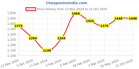 tatacliq.com Allen Solly White Cotton Slim Fit Checks Shirt allen solly Price History Graph from 13 Nov 2024 to 21 Oct 2025