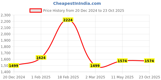 tatacliq.com Allen Solly White Cotton Slim Fit Checks Shirt allen solly Price History Graph from 20 Dec 2024 to 23 Oct 2025