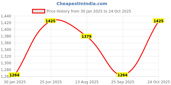 tatacliq.com Allen Solly White Cotton Slim Fit Checks Shirt allen solly Price History Graph from 30 Jan 2025 to 24 Oct 2025