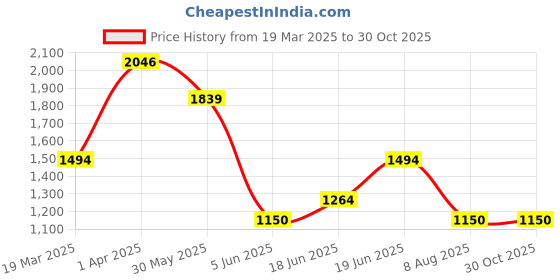 tatacliq.com Allen Solly White Cotton Slim Fit Checks Shirt allen solly Price History Graph from 19 Mar 2025 to 29 Oct 2025