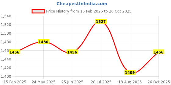 tatacliq.com Allen Solly White Cotton Slim Fit Checks Shirt allen solly Price History Graph from 15 Feb 2025 to 26 Oct 2025
