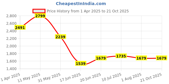 tatacliq.com Allen Solly White Cotton Slim Fit Checks Shirt allen solly Price History Graph from 1 Apr 2025 to 21 Oct 2025