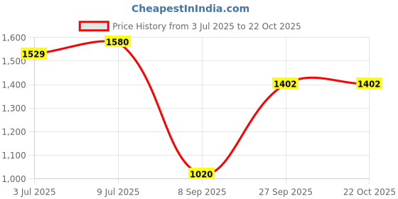 tatacliq.com Allen Solly White Cotton Slim Fit Checks Shirt allen solly Price History Graph from 3 Jul 2025 to 21 Oct 2025