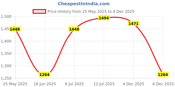 tatacliq.com Allen Solly White Cotton Slim Fit Checks Shirt allen solly Price History Graph from 25 May 2025 to 4 Dec 2025