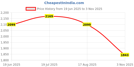 tatacliq.com Allen Solly White Cotton Slim Fit Checks Shirt allen solly Price History Graph from 19 Jun 2025 to 3 Nov 2025
