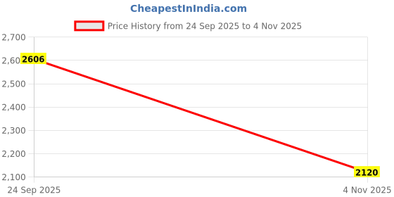 tatacliq.com Allen Solly White Cotton Slim Fit Checks Shirt allen solly Price History Graph from 24 Sep 2025 to 4 Nov 2025