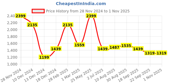 tatacliq.com Allen Solly White Cotton Slim Fit Floral Print Shirt allen solly Price History Graph from 28 Nov 2024 to 1 Nov 2025
