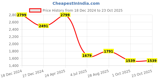 tatacliq.com Allen Solly White Cotton Slim Fit Floral Print Shirt allen solly Price History Graph from 18 Dec 2024 to 23 Oct 2025