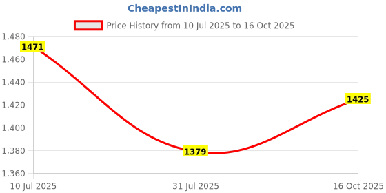 tatacliq.com Allen Solly White Cotton Slim Fit Floral Print Shirt allen solly Price History Graph from 10 Jul 2025 to 16 Oct 2025