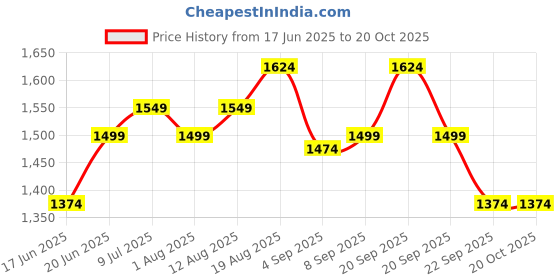 tatacliq.com Allen Solly White Cotton Slim fit Geometric Shirts allen solly Price History Graph from 17 Jun 2025 to 20 Oct 2025
