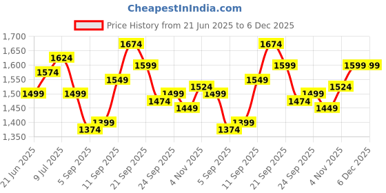 tatacliq.com Allen Solly White Cotton Slim fit Geometric Shirts allen solly Price History Graph from 21 Jun 2025 to 5 Dec 2025