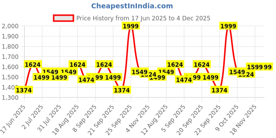 tatacliq.com Allen Solly White Cotton Slim fit Print Shirt allen solly Price History Graph from 17 Jun 2025 to 4 Dec 2025