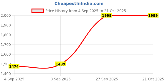 tatacliq.com Allen Solly White Cotton Slim fit Print Shirt allen solly Price History Graph from 4 Sep 2025 to 20 Oct 2025