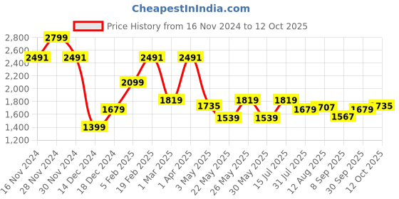 tatacliq.com Allen Solly White Cotton Slim Fit Printed Shirt allen solly Price History Graph from 16 Nov 2024 to 12 Oct 2025