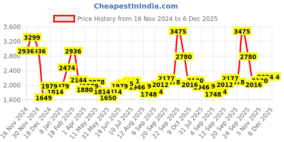 tatacliq.com Allen Solly White Cotton Slim Fit Printed Shirt allen solly Price History Graph from 16 Nov 2024 to 6 Dec 2025