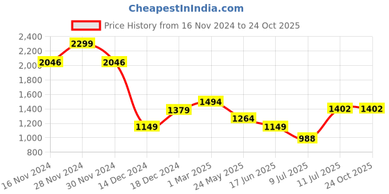 tatacliq.com Allen Solly White Cotton Slim Fit Printed Shirt allen solly Price History Graph from 16 Nov 2024 to 24 Oct 2025