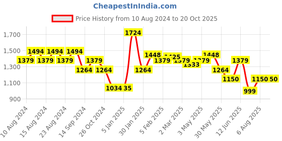 tatacliq.com Allen Solly White Cotton Slim Fit Printed Shirt allen solly Price History Graph from 10 Aug 2024 to 20 Oct 2025