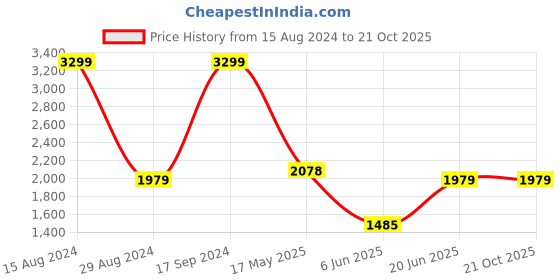 tatacliq.com Allen Solly White Cotton Slim Fit Printed Shirt allen solly Price History Graph from 15 Aug 2024 to 20 Oct 2025