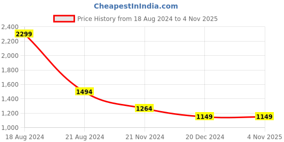 tatacliq.com Allen Solly White Cotton Slim Fit Printed Shirt allen solly Price History Graph from 18 Aug 2024 to 3 Nov 2025