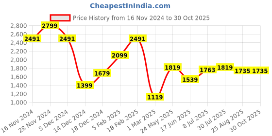 tatacliq.com Allen Solly White Cotton Slim Fit Printed Shirt allen solly Price History Graph from 16 Nov 2024 to 30 Oct 2025