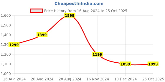 tatacliq.com Allen Solly White Cotton Slim Fit Printed Shirt allen solly Price History Graph from 16 Aug 2024 to 22 Oct 2025