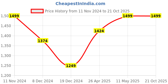 tatacliq.com Allen Solly White Cotton Slim Fit Printed Shirt allen solly Price History Graph from 11 Nov 2024 to 20 Oct 2025